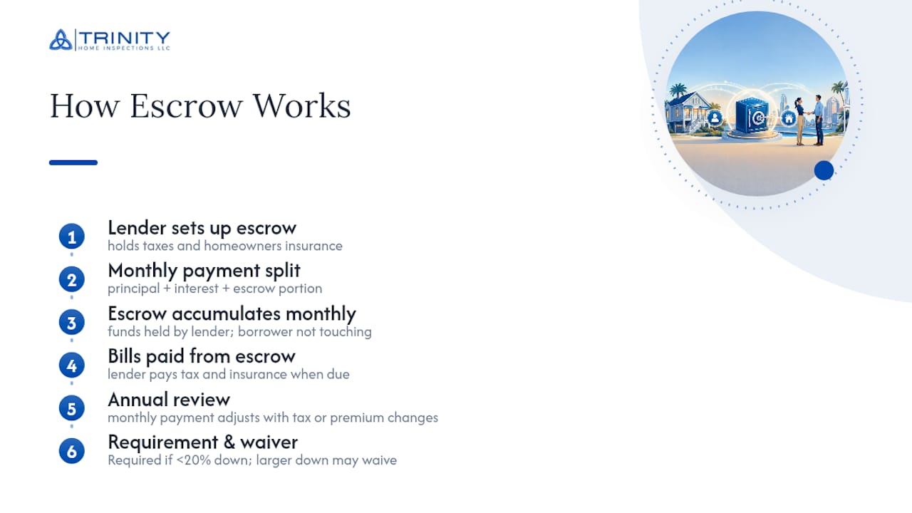 How Does an Escrow Account Actually Work? — overview diagram