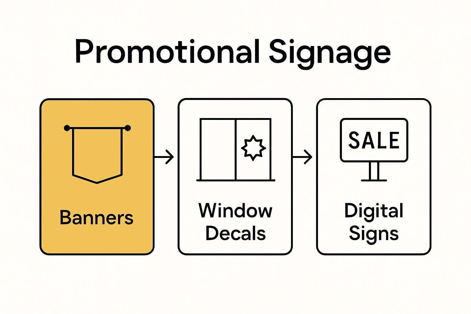 Infographic comparing banners, window decals, and digital signs