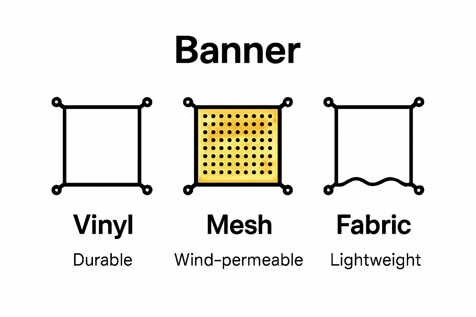 Infographic comparing vinyl, mesh, and fabric banner signs