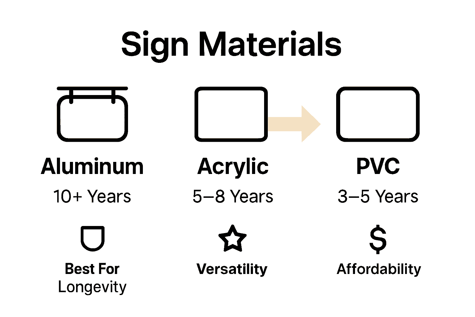 Infographic comparing outdoor sign materials for durability and use.