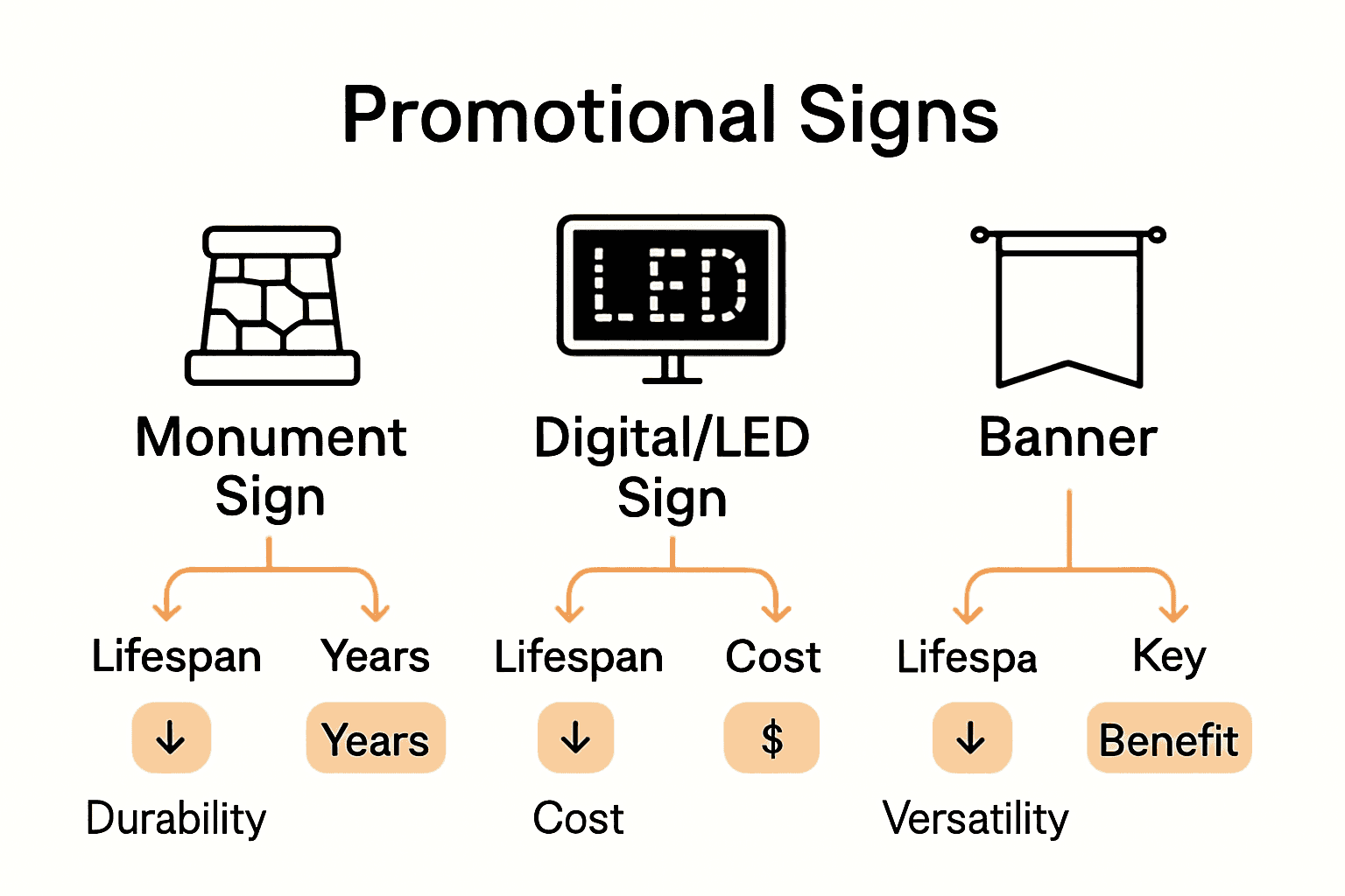 Infographic comparing monument, digital, and banner signage on lifespan, cost, and benefits.