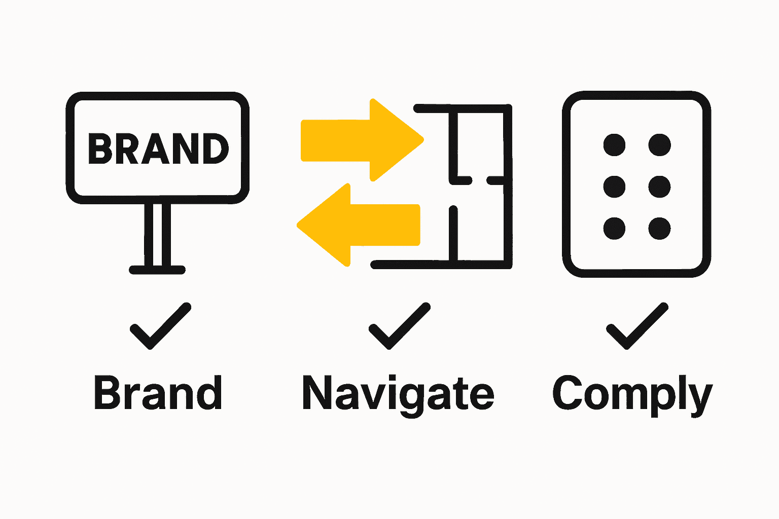 Infographic showing branding, wayfinding, and compliance signage types with icons and brief labels.