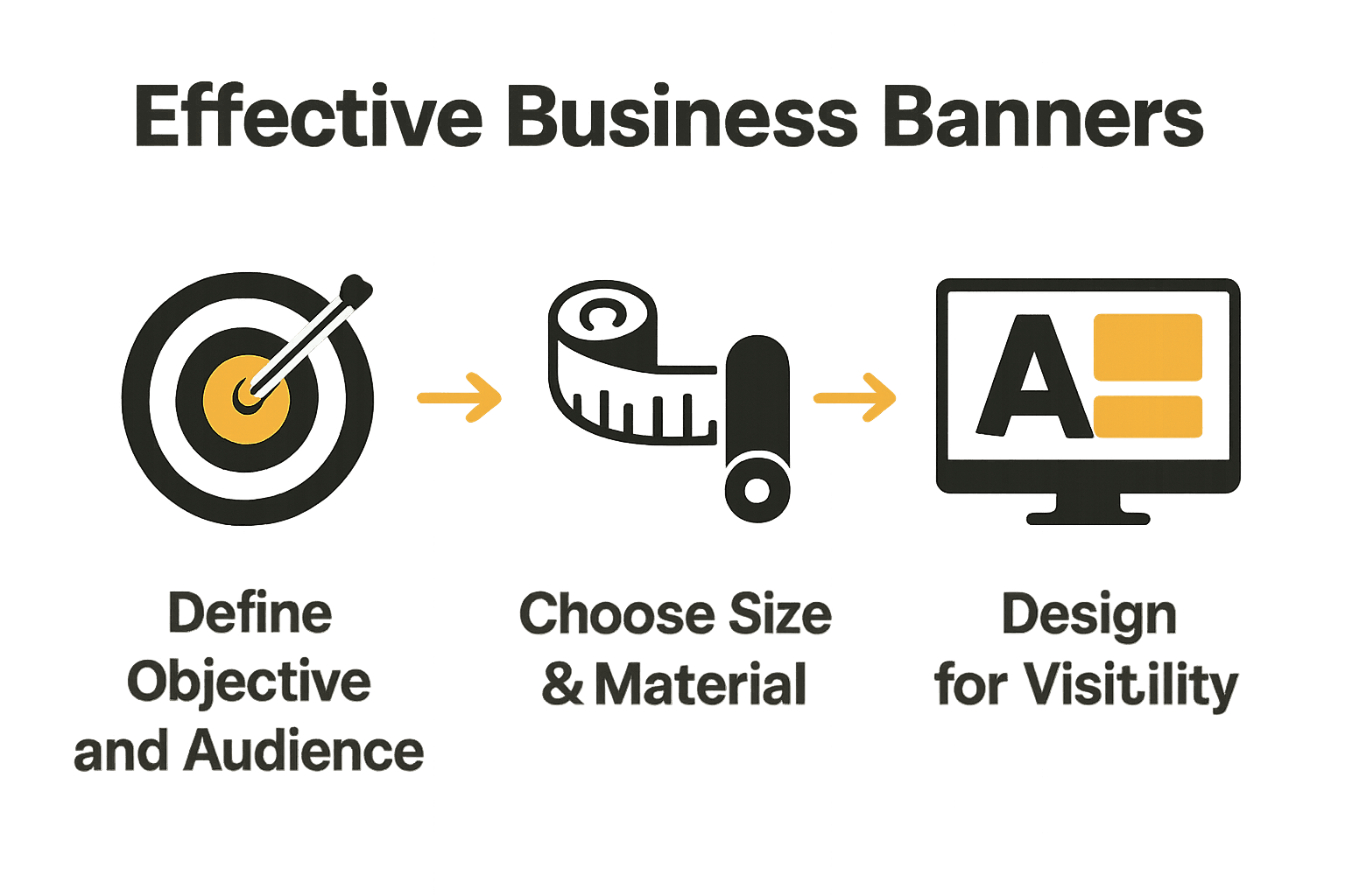 Infographic showing three steps to create effective business banners: target audience, material selection, and design.