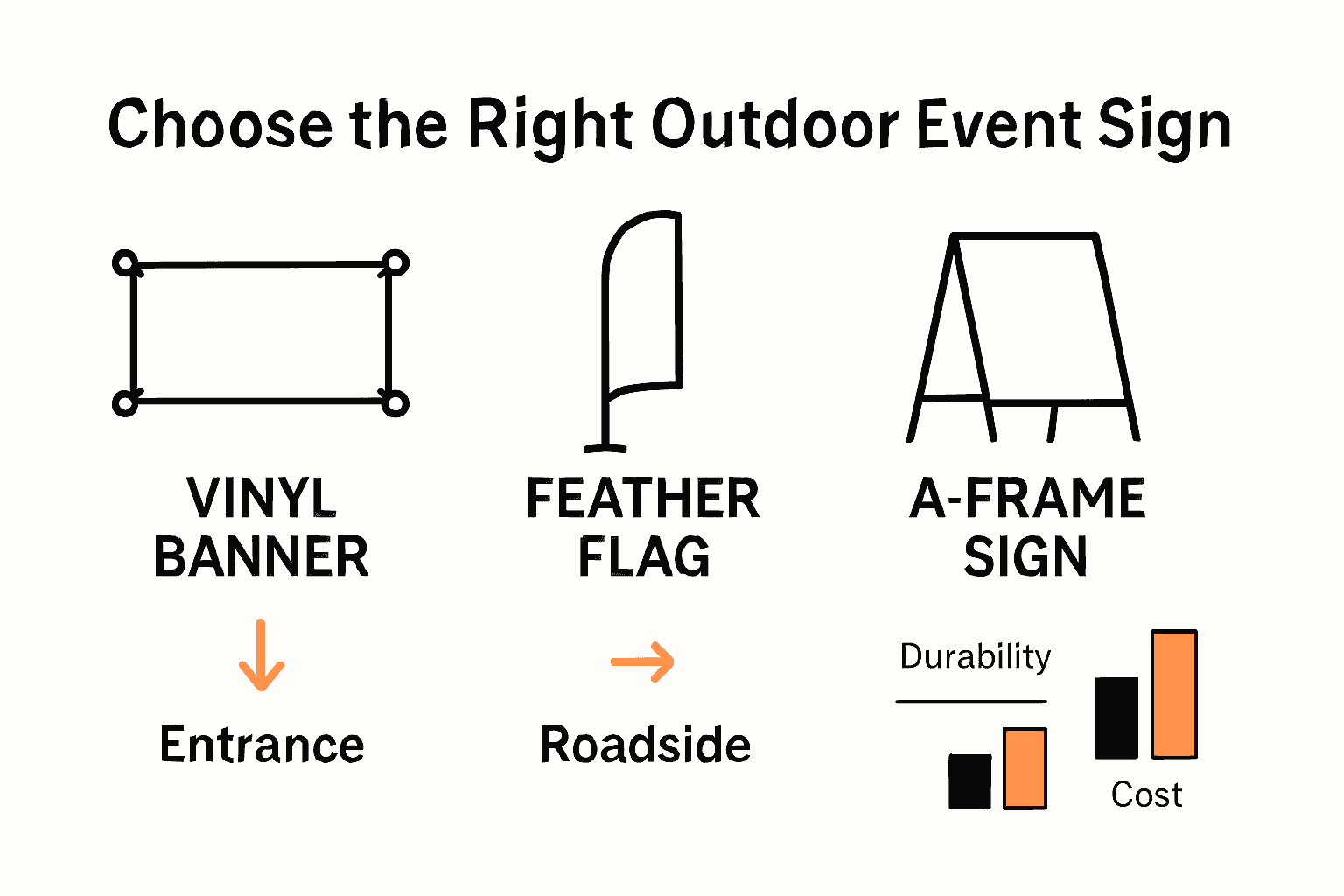 Outdoor event sign type comparison infographic with icons and arrows