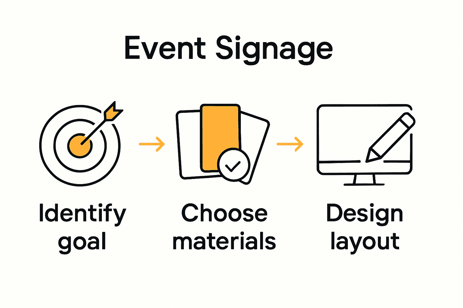 Infographic showing the three main steps for effective event signage: set goals, select materials, design layout.