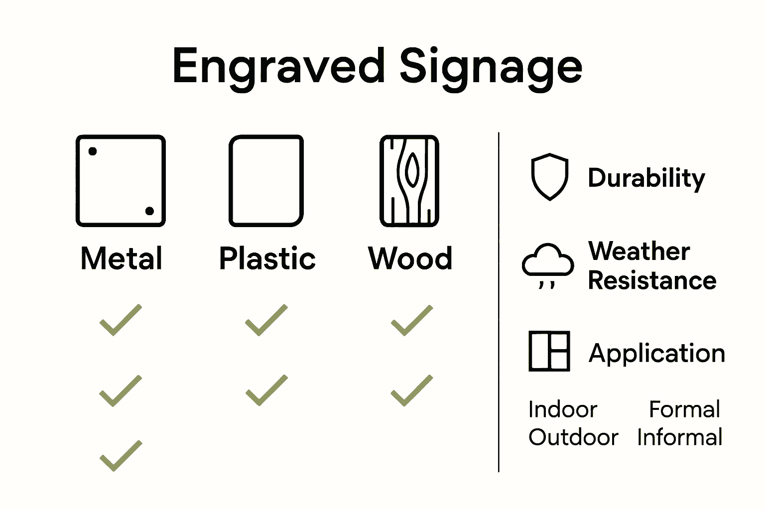 Infographic comparing metal, plastic, and wood for engraved signs with durability and use icons.