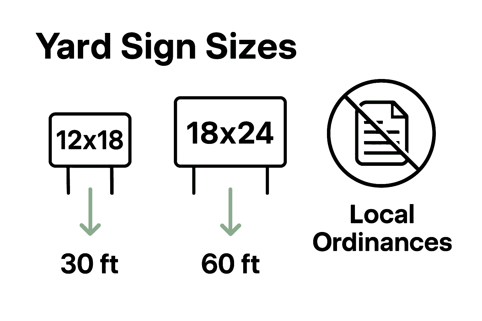 Infographic comparing yard sign sizes, viewing distances, and regulations.