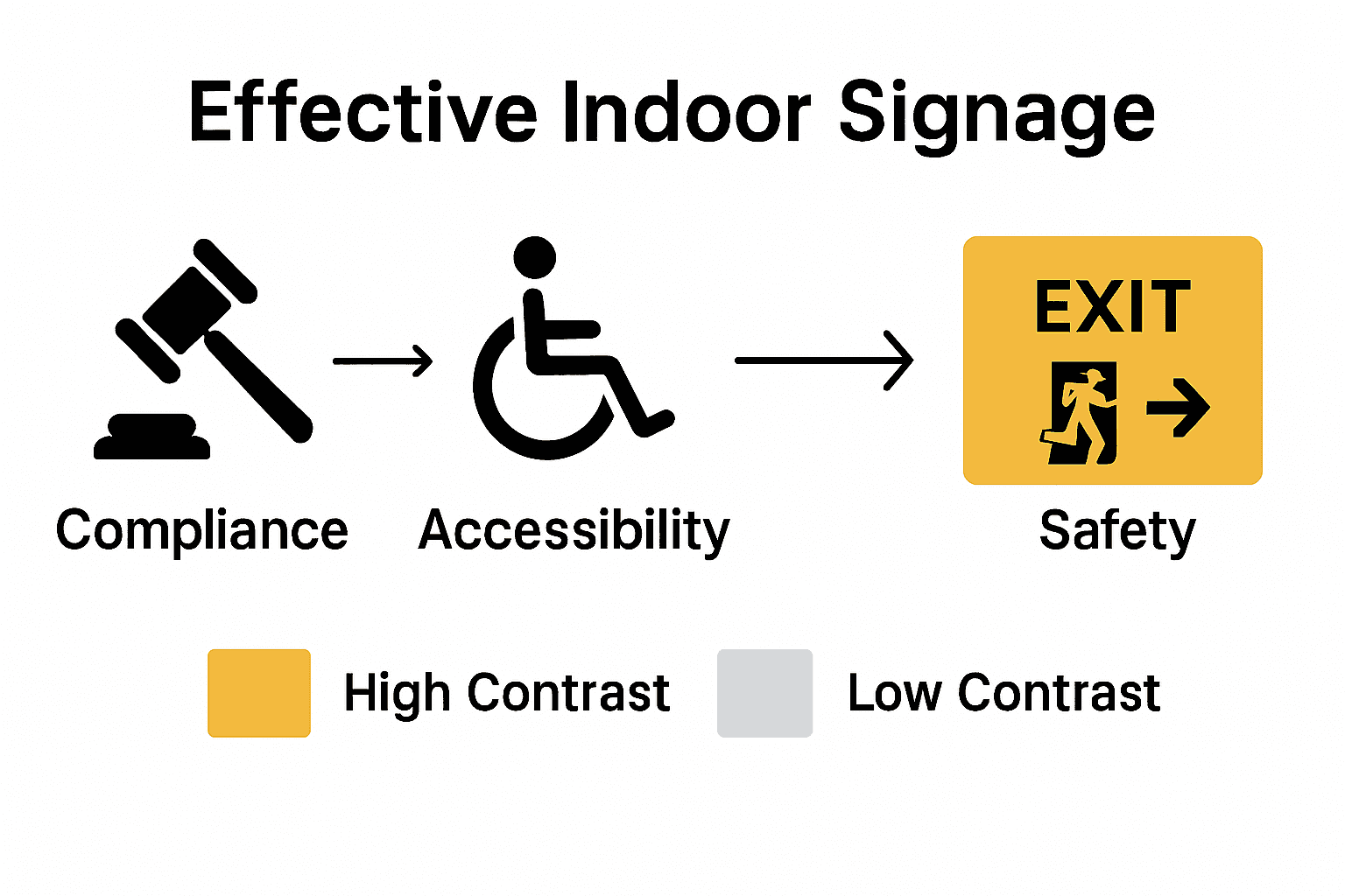 Infographic showing compliance, accessibility, and safety standards for indoor signage