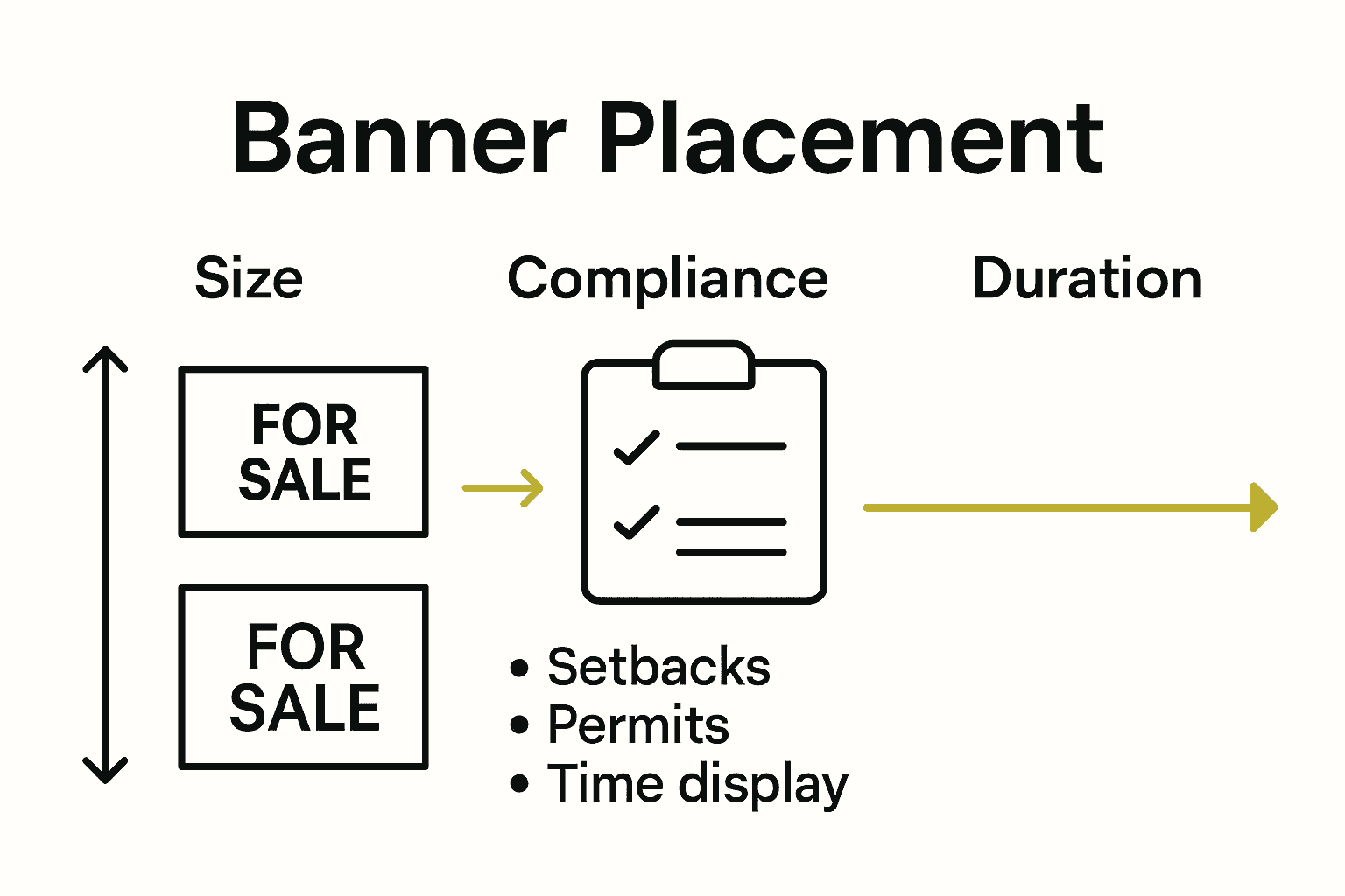 Infographic comparing banner sizes, regulations, and display duration for real estate signage