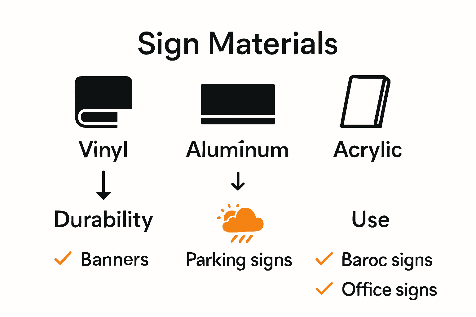 Infographic comparing vinyl, aluminum, and acrylic for custom signage.