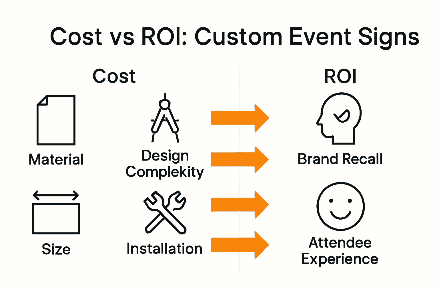 Infographic comparing custom event sign cost factors and ROI.