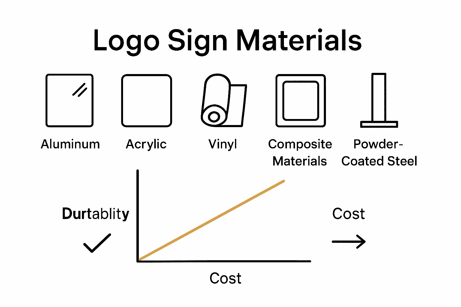 Infographic comparing five common logo sign materials by durability and application.