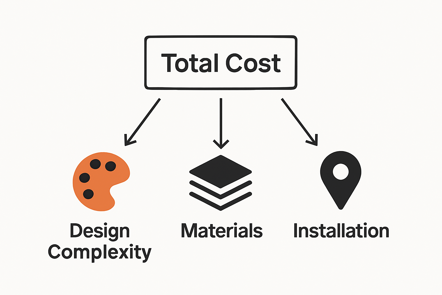 Infographic showing custom sign pricing factors