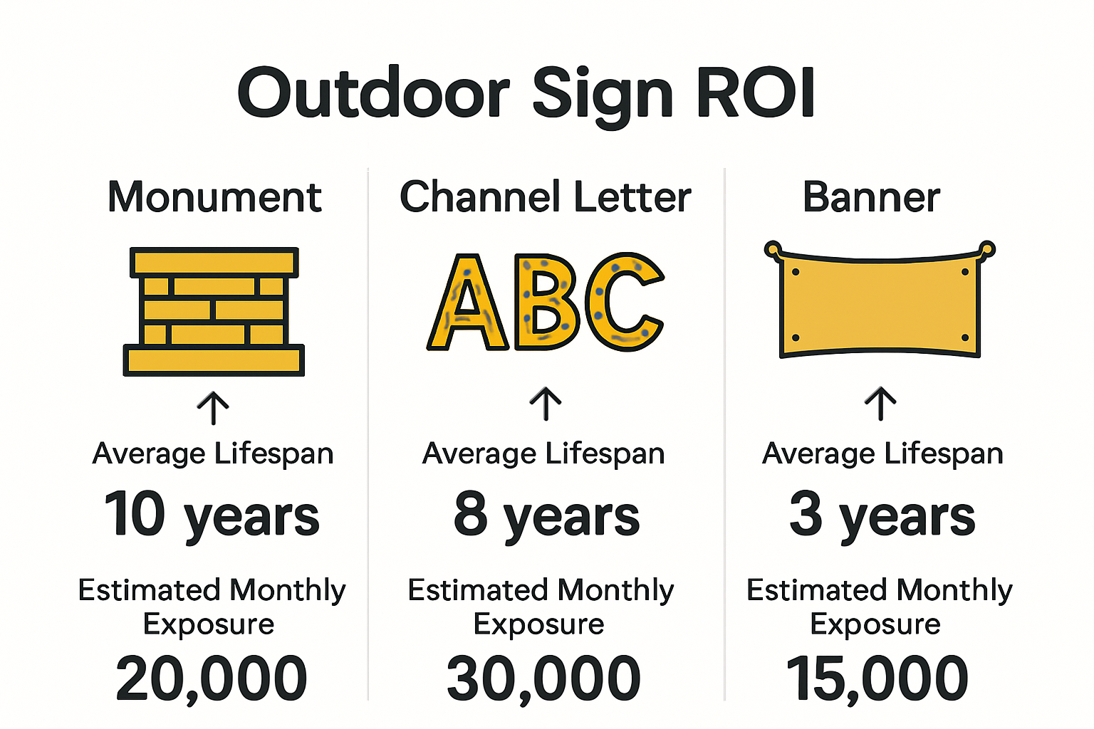 ROI comparison for outdoor sign types