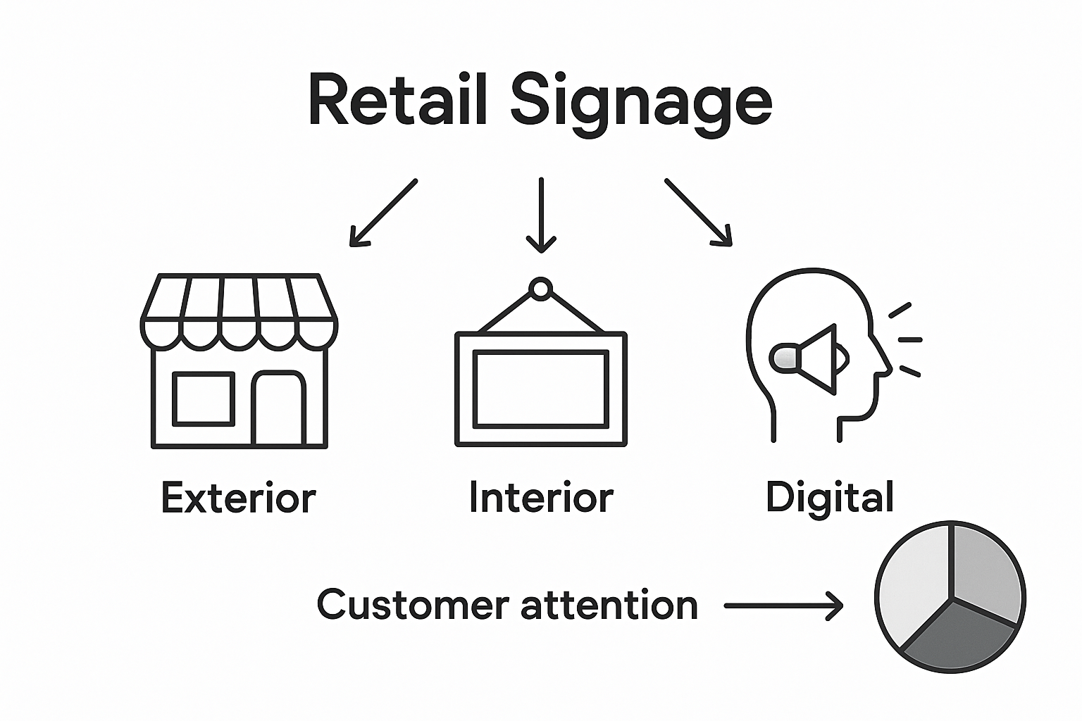 Infographic comparing retail signage types