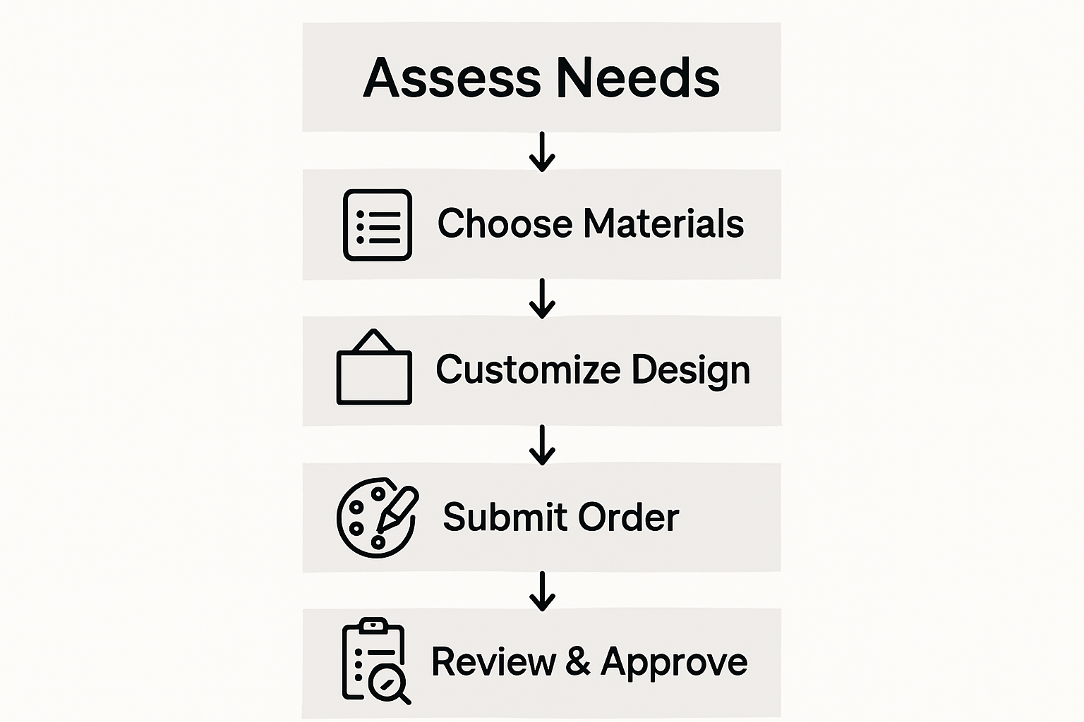 Real estate sign ordering process infographic