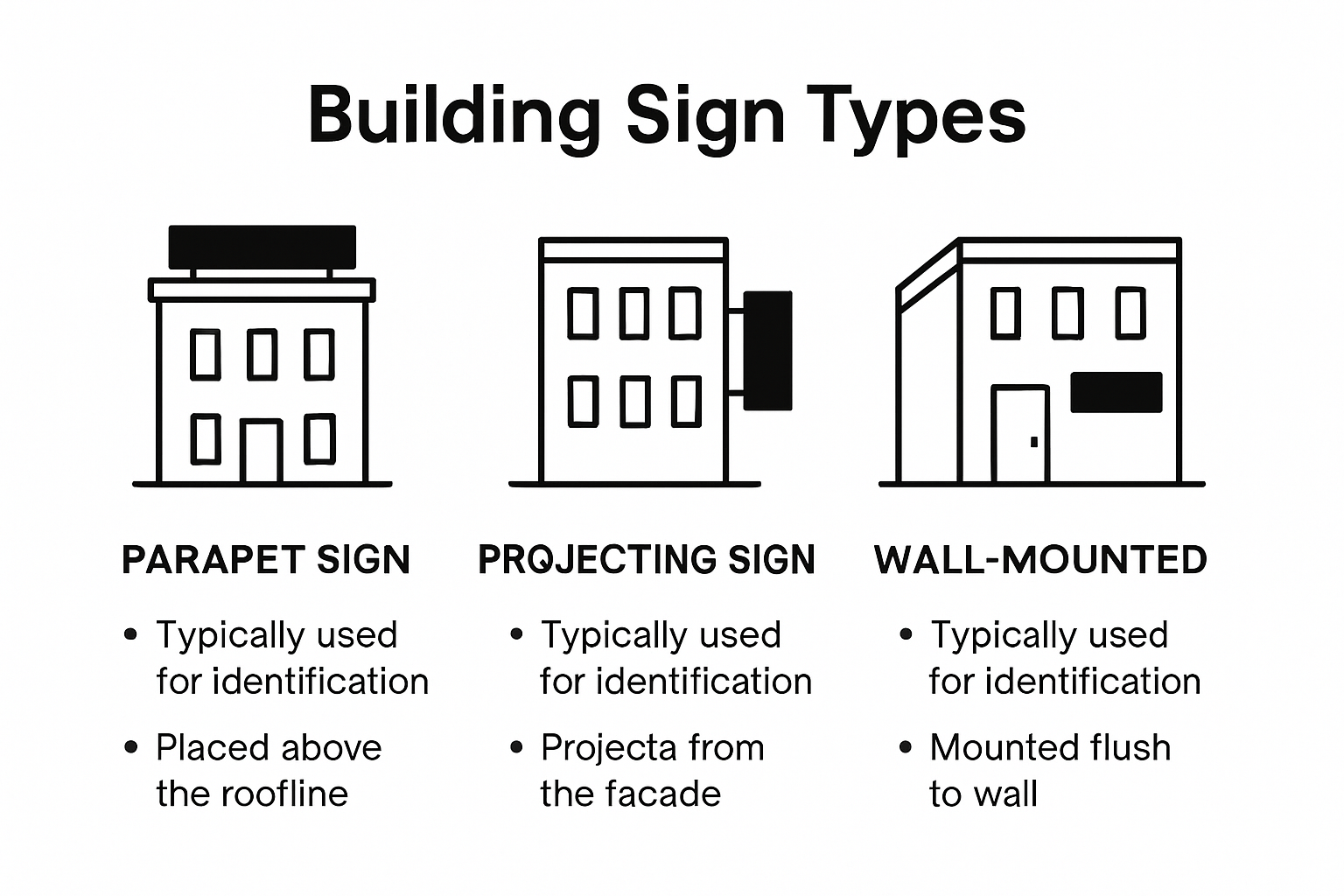 Infographic comparing three building sign types