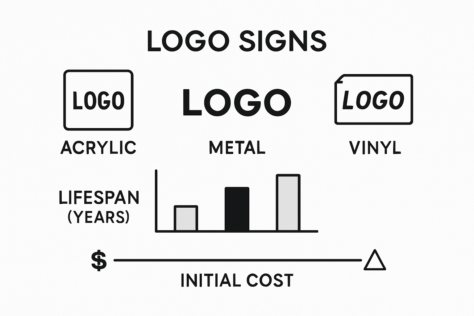 Infographic: comparison of logo sign costs and lifespan