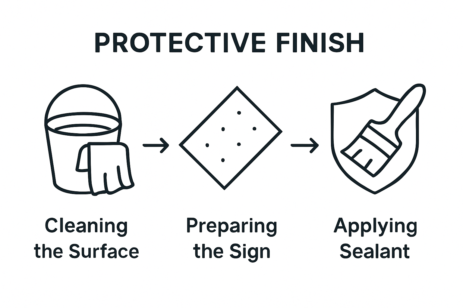 Infographic sign coating application steps