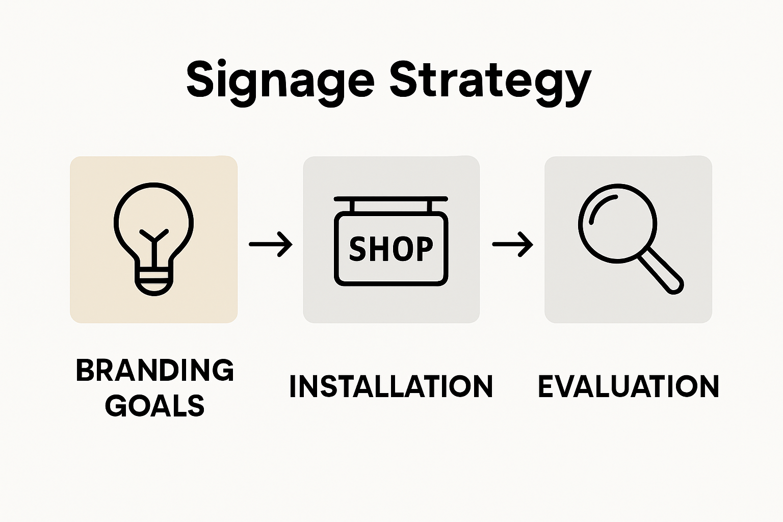 Infographic signage strategy flowchart
