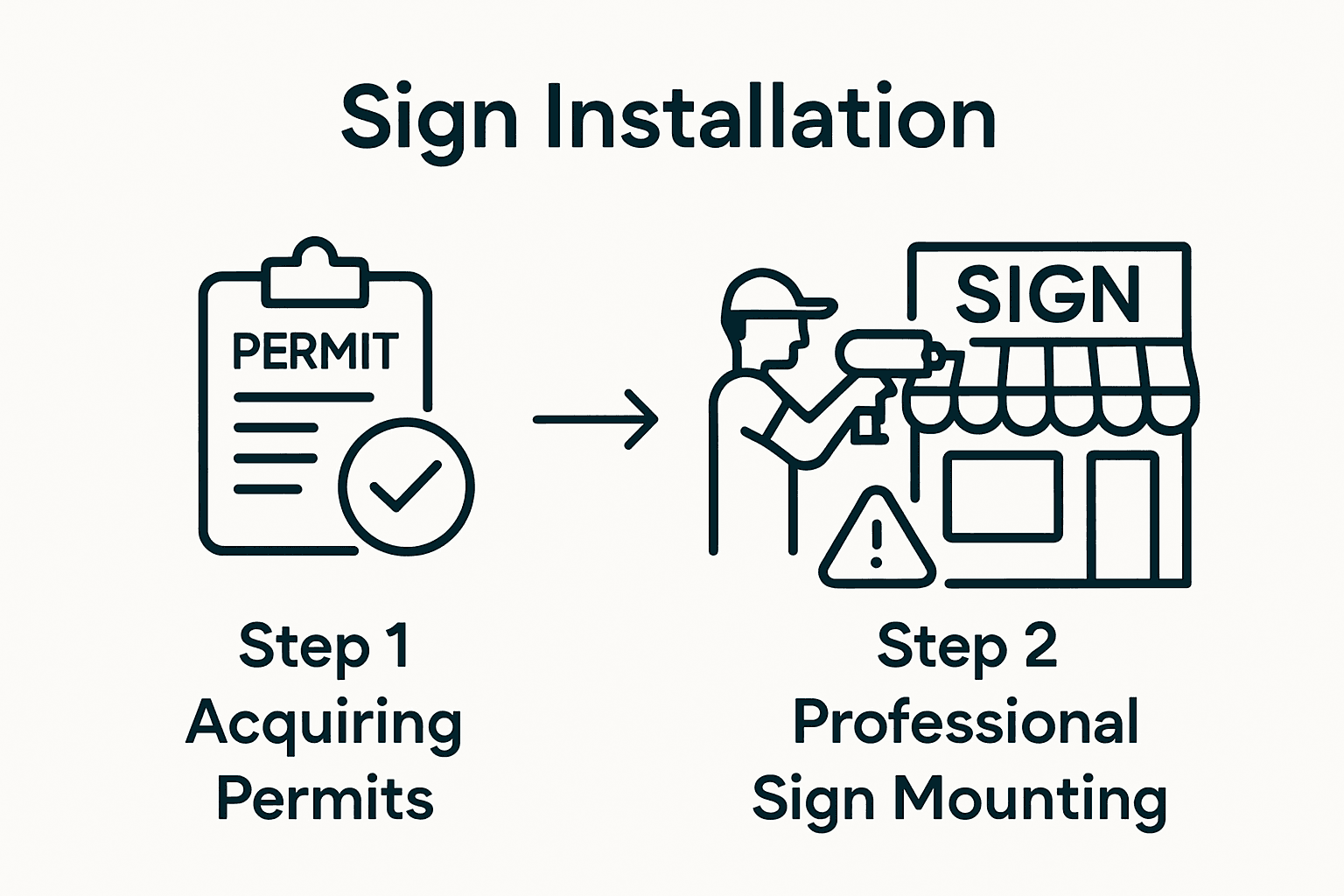 Infographic showing steps of sign installation