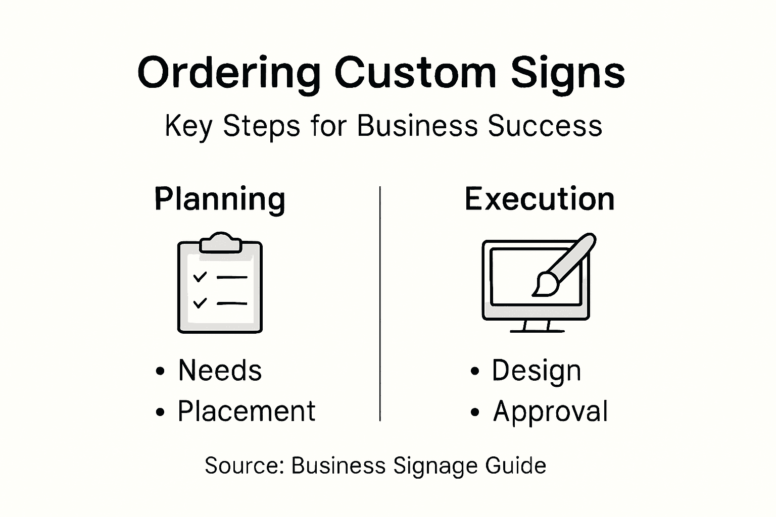 Infographic outlining steps to order custom signs