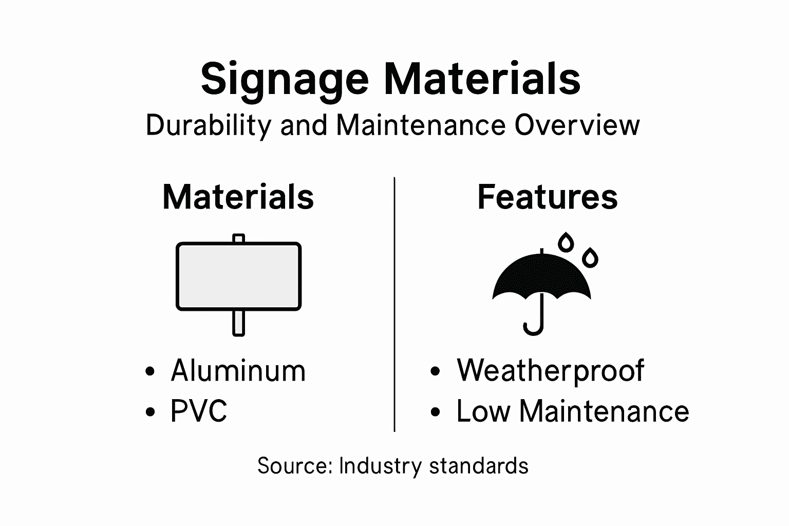 Infographic compares sign materials and features