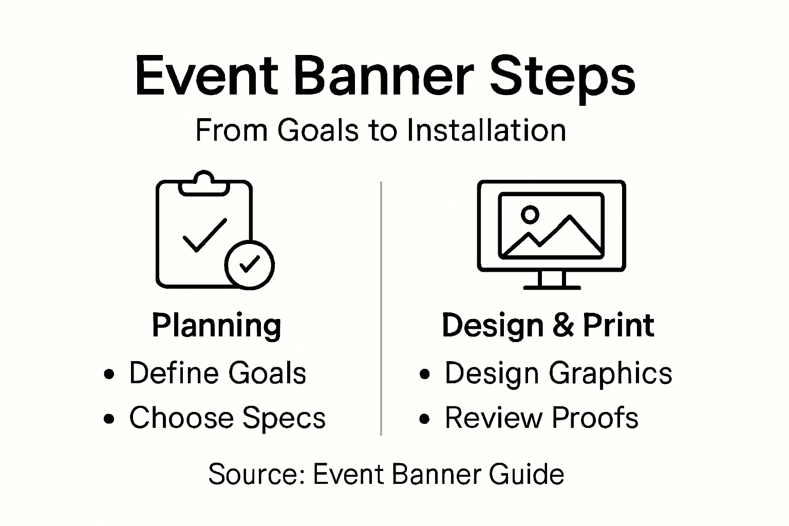 Infographic detailing event banner process flow