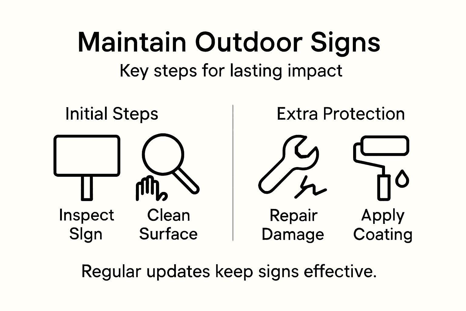 Infographic with outdoor sign maintenance steps