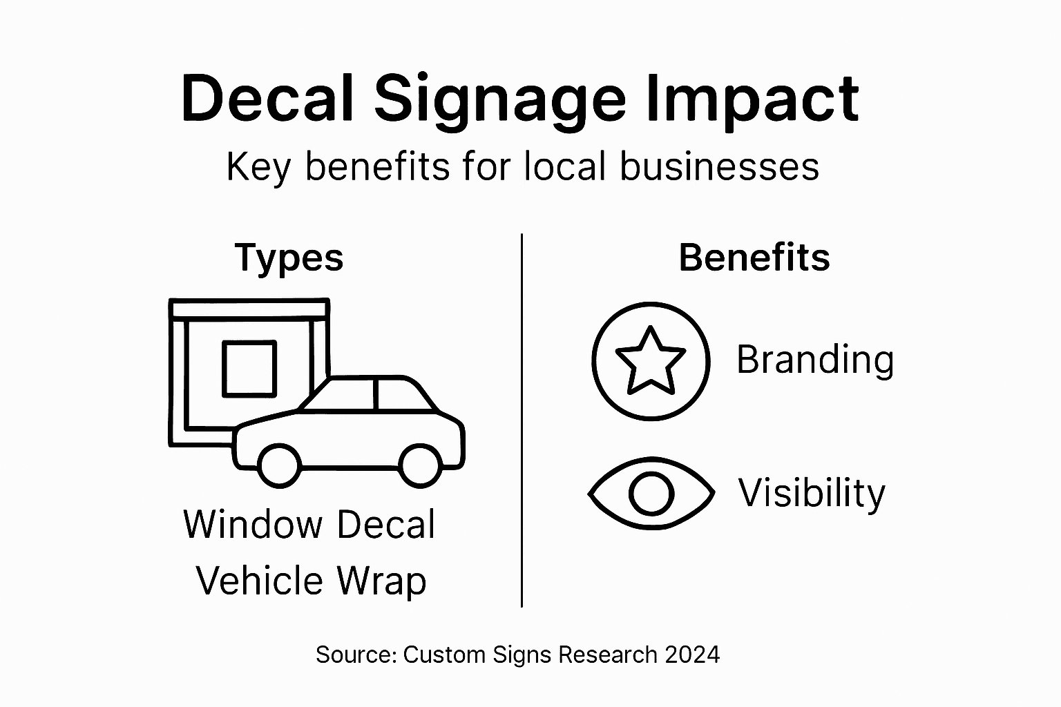 Infographic showing decal signage types and benefits