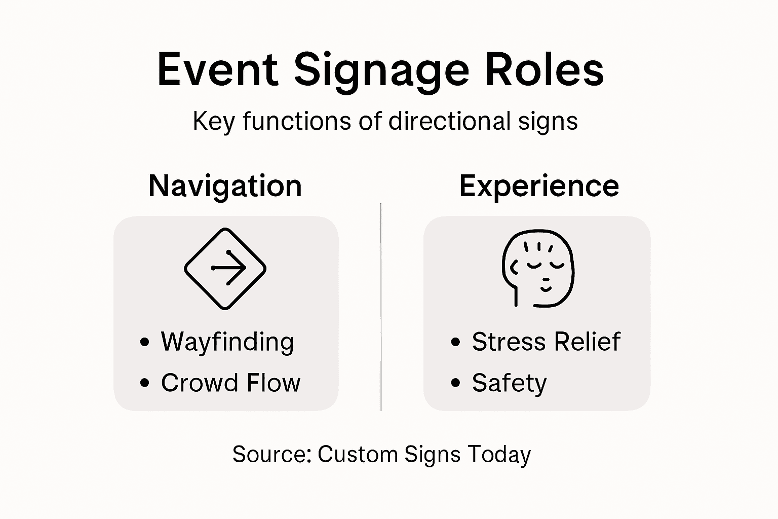 Infographic summarizing event signage functions