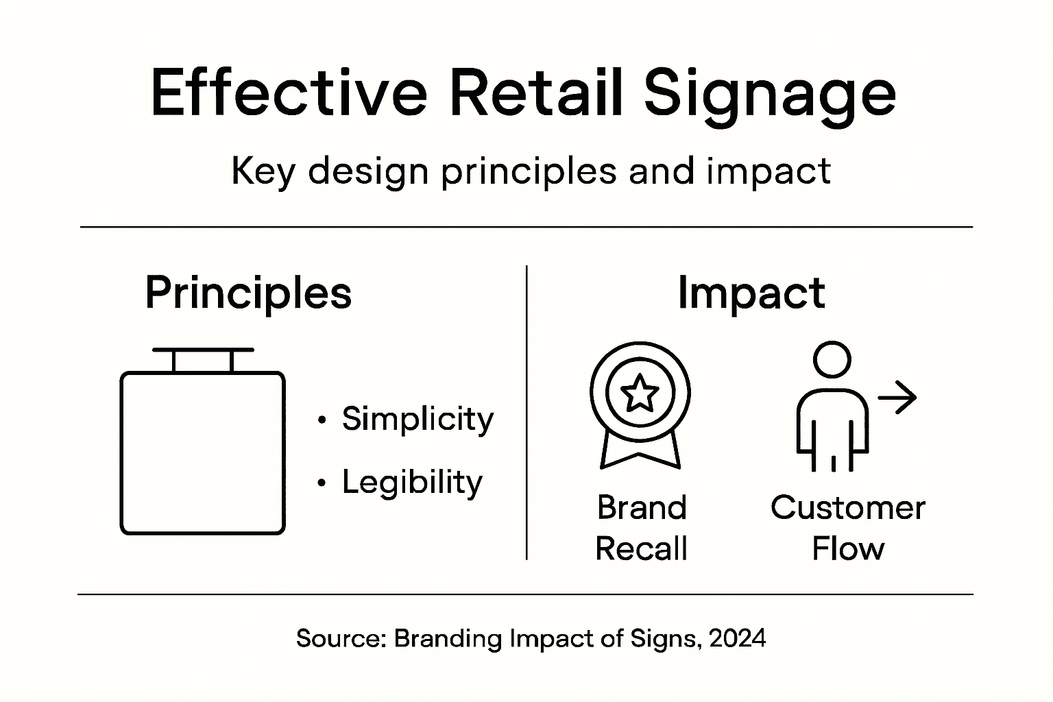 Infographic showing signage design principles and impact