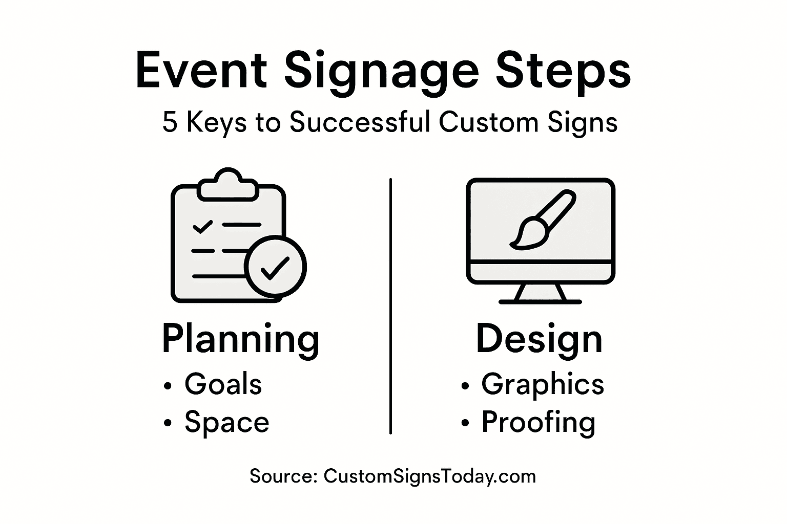 Infographic showing event signage process overview