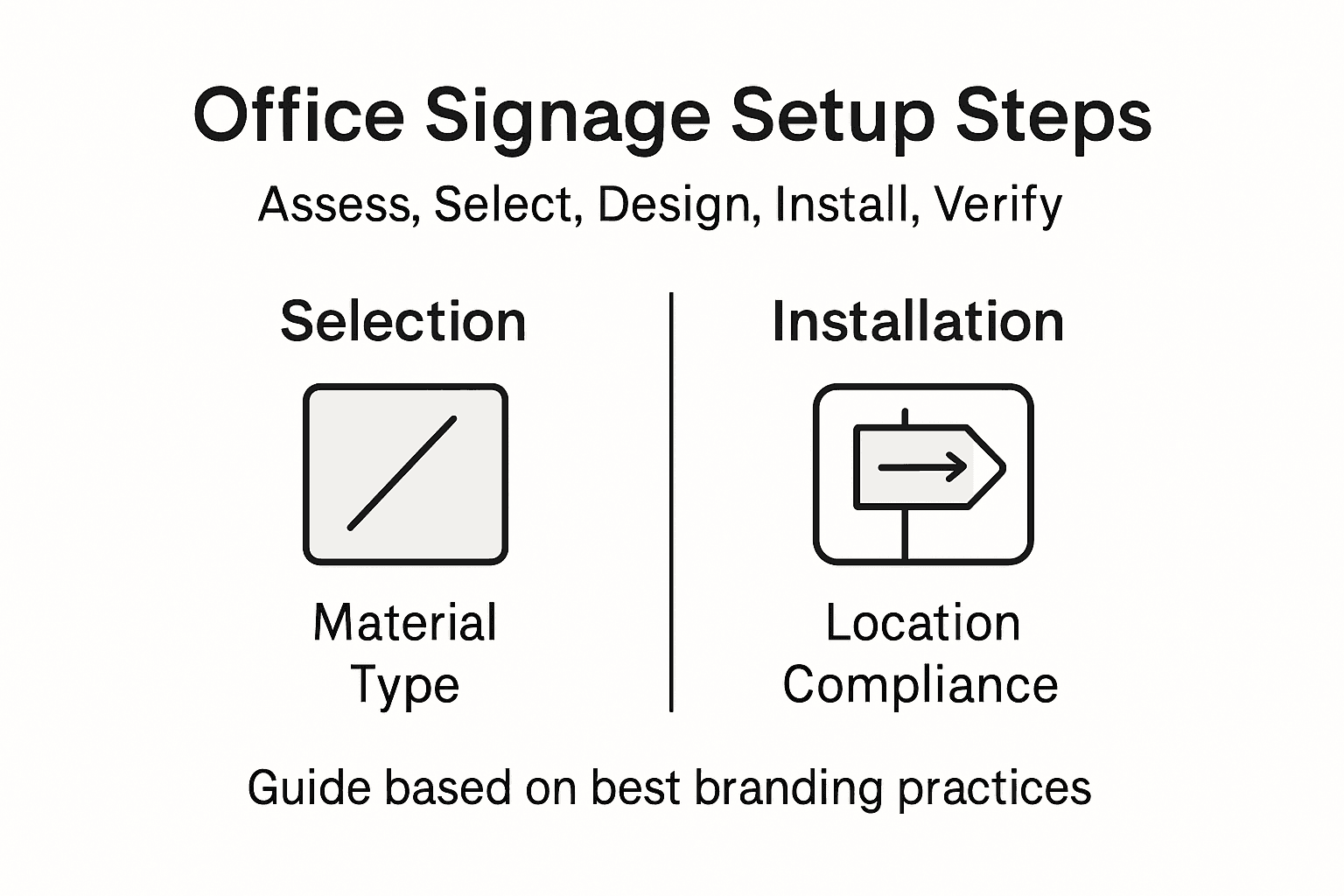 Infographic summarizing office signage setup