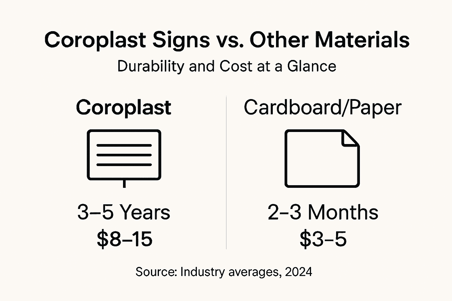 Infographic comparing coroplast with other materials