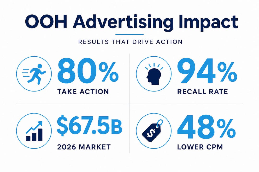 Infographic highlighting OOH advertising results