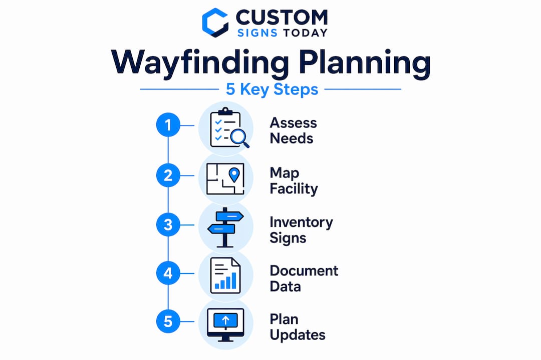 Infographic showing steps to plan wayfinding signage
