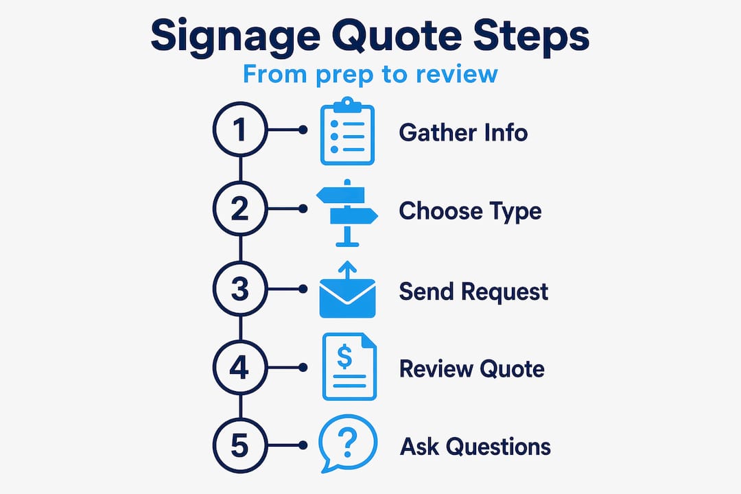 Infographic of signage quote request process steps