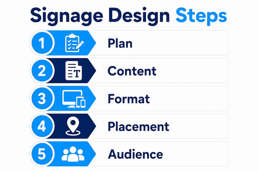 Infographic outlining signage design steps