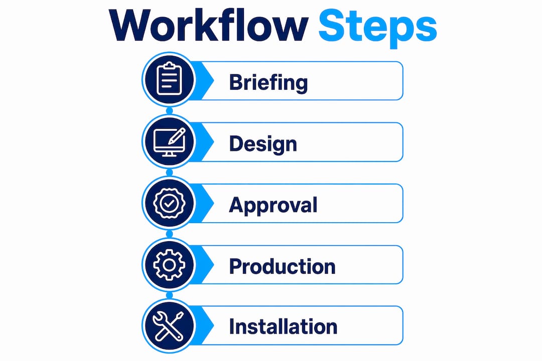 Infographic showing signage design workflow steps