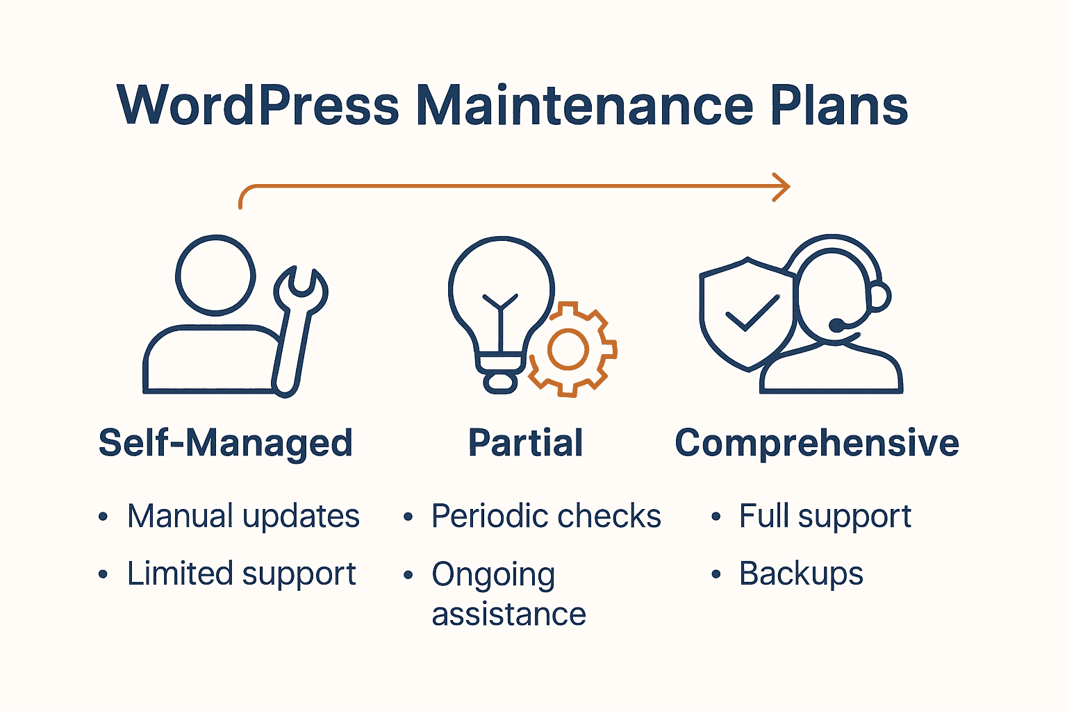 WordPress maintenance plan comparison infographic with icons and feature bullets