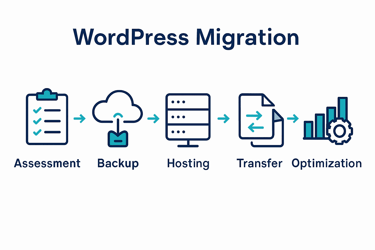 Visual step-by-step WordPress migration process with icons representing each major stage.