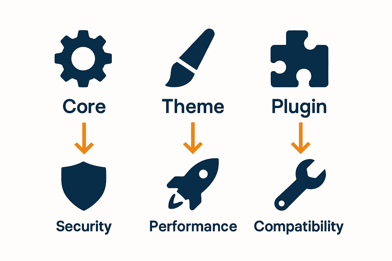 Infographic comparing core, theme, and plugin updates in WordPress with icons and key benefits.