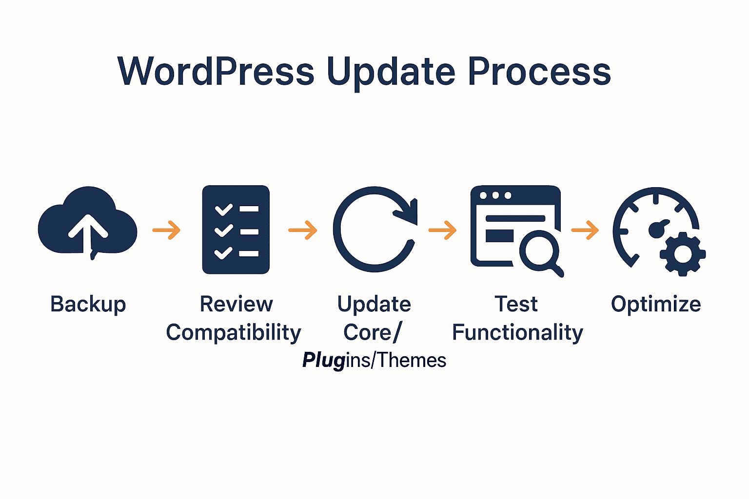 Infographic of 5 key steps for safe WordPress updates