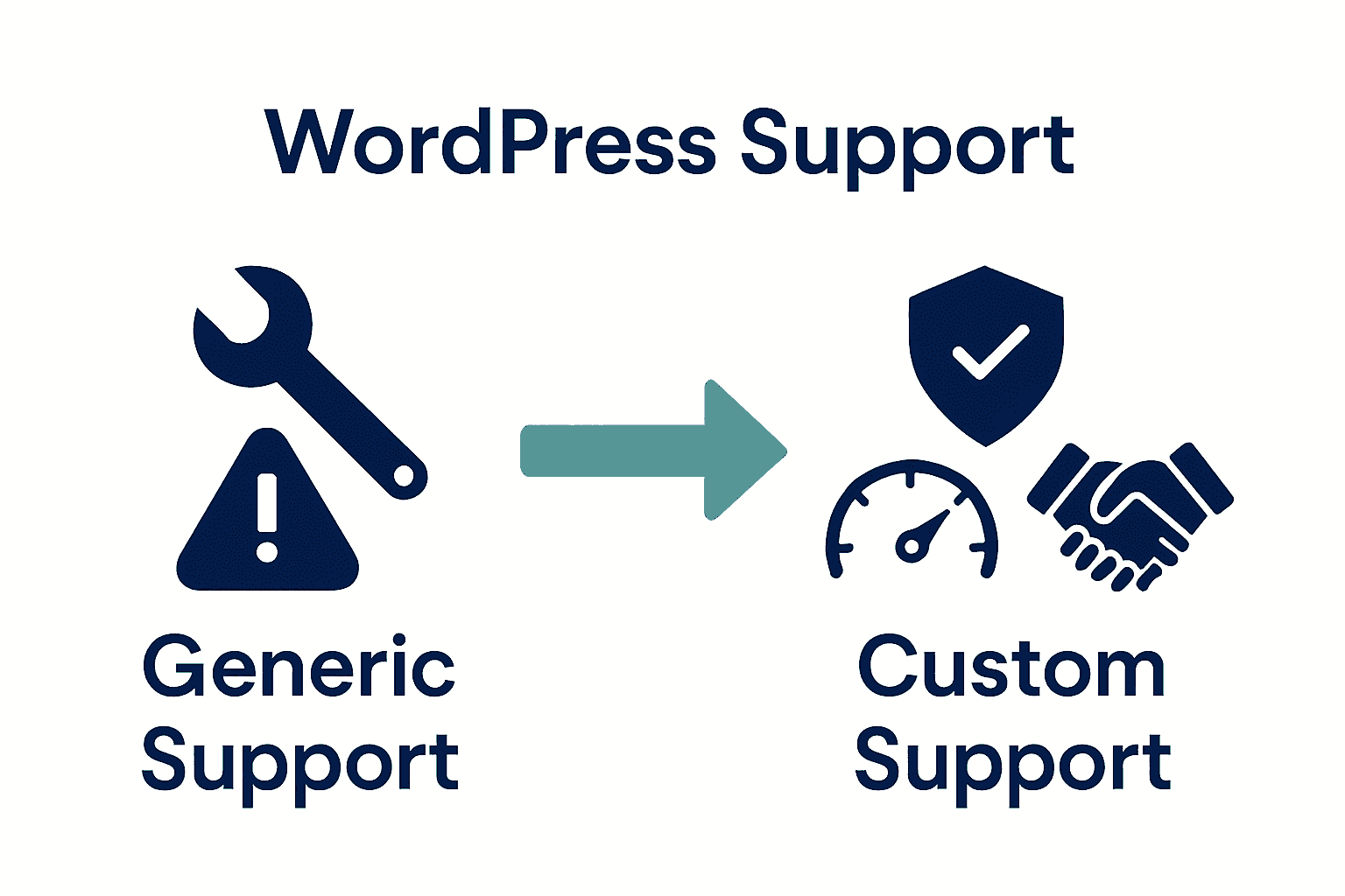 Infographic comparing generic versus custom WordPress support services with icons and arrows.