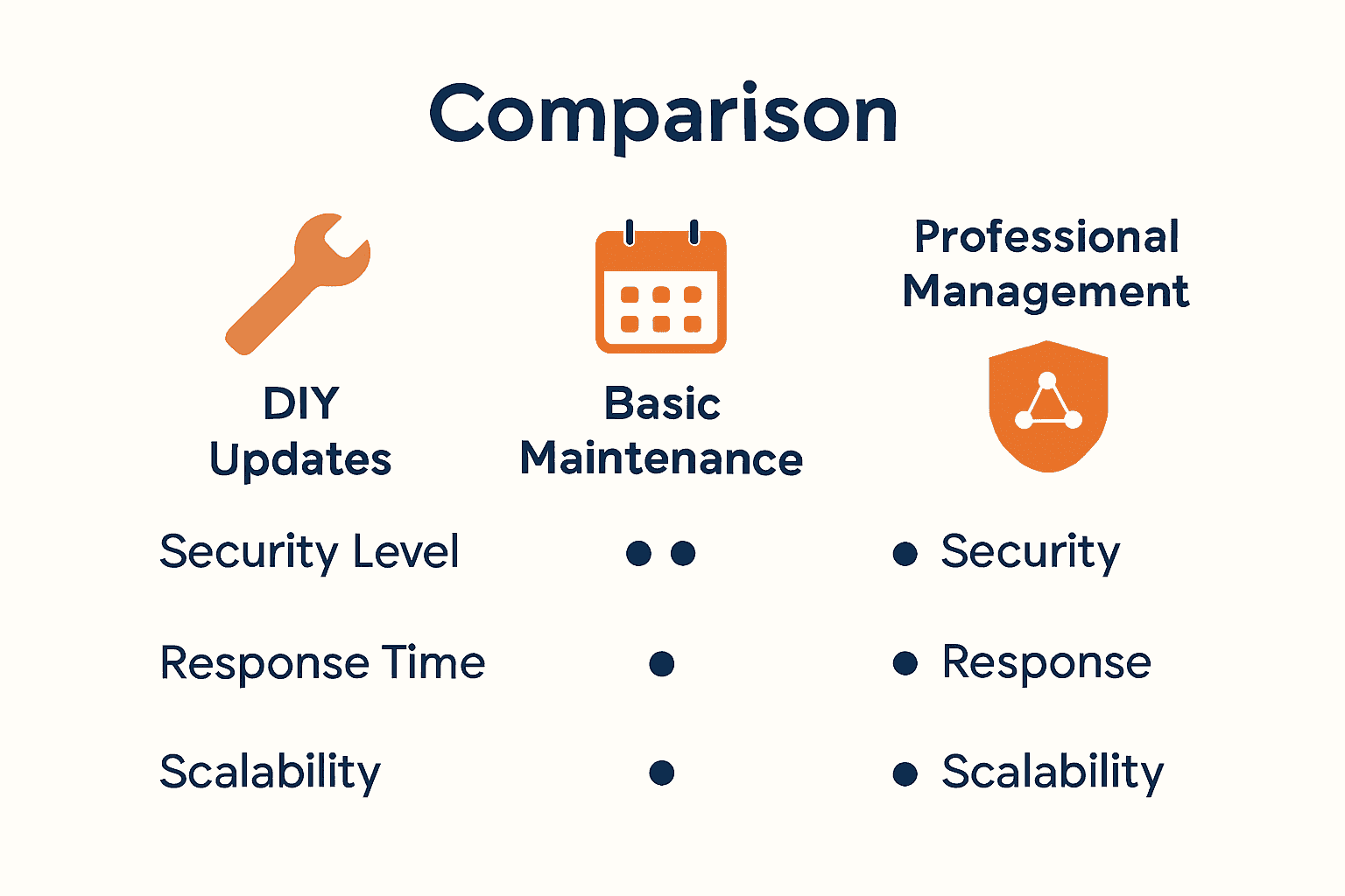 Infographic comparing DIY, basic, and professional WordPress management services in the UK.