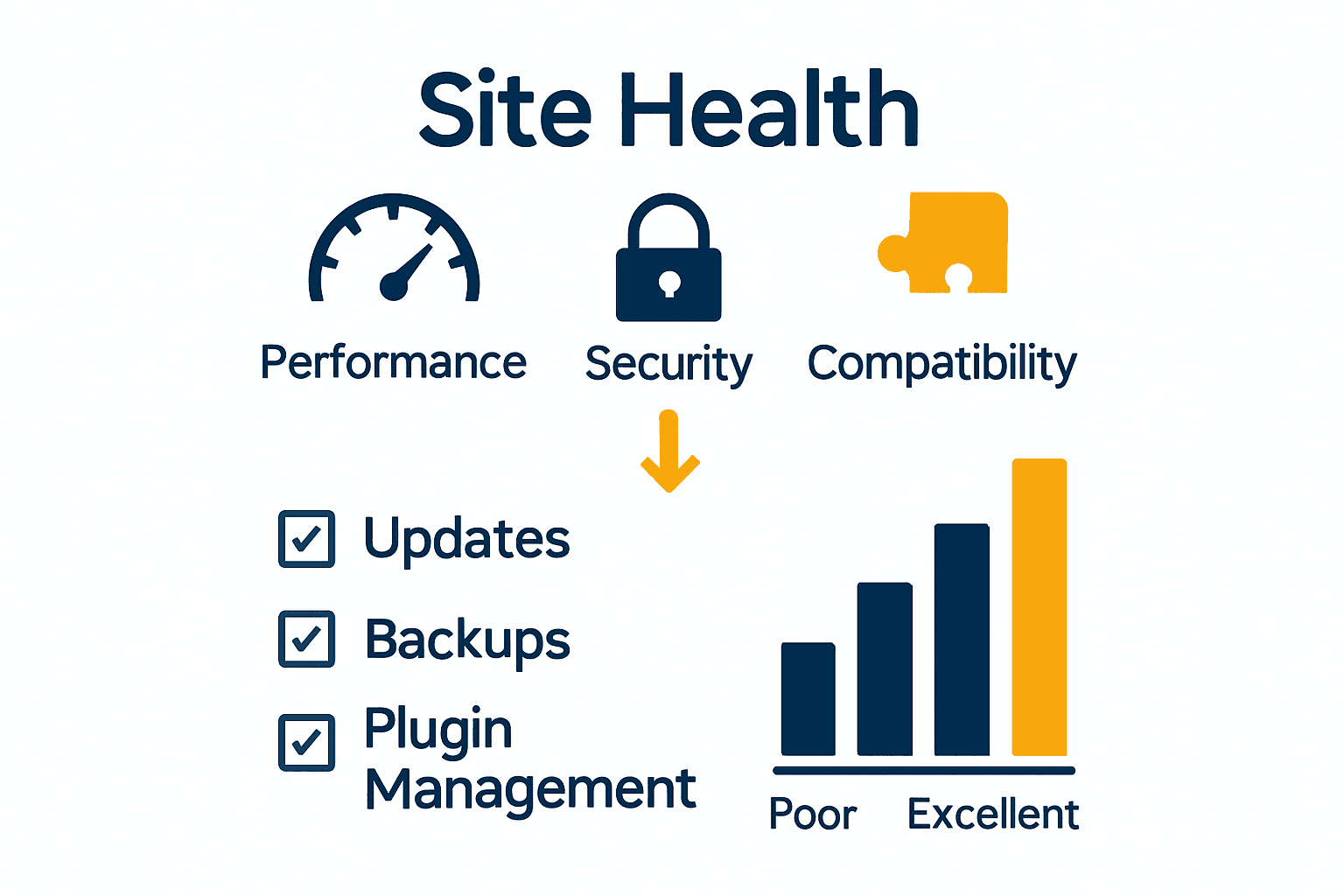 Infographic showing WordPress site health features and improvement steps