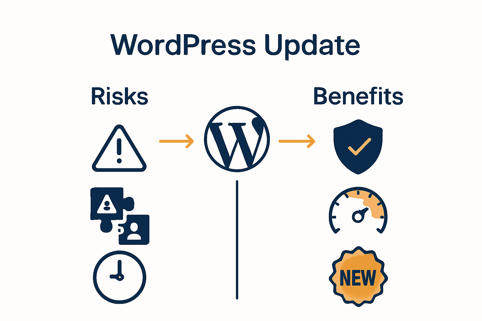 Infographic visually comparing key risks and benefits of WordPress updates.