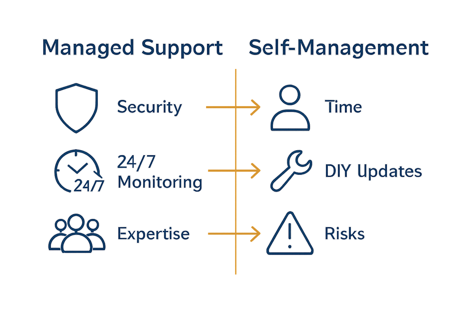 Infographic comparing managed WordPress support versus self-management with icons for security, time, and expertise.