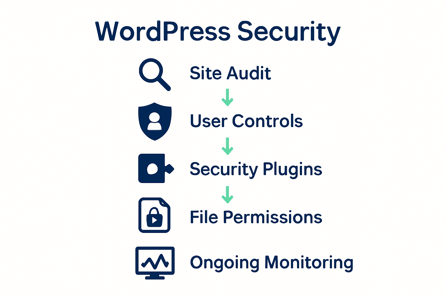 Infographic showing five steps to secure a WordPress site: audit, user controls, plugins, permissions, and monitoring.